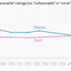 Image for article titled Charted: the precise moment when Americans started liking George W. Bush more than Barack Obama